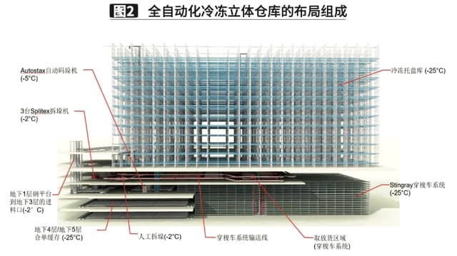 智能立體式自動化冷庫的核心有哪些你知道嗎？