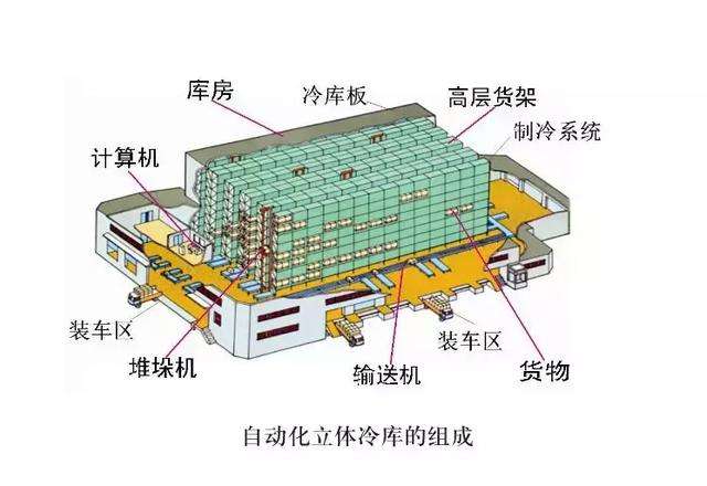 自動化冷庫建造用來提升效率與質量